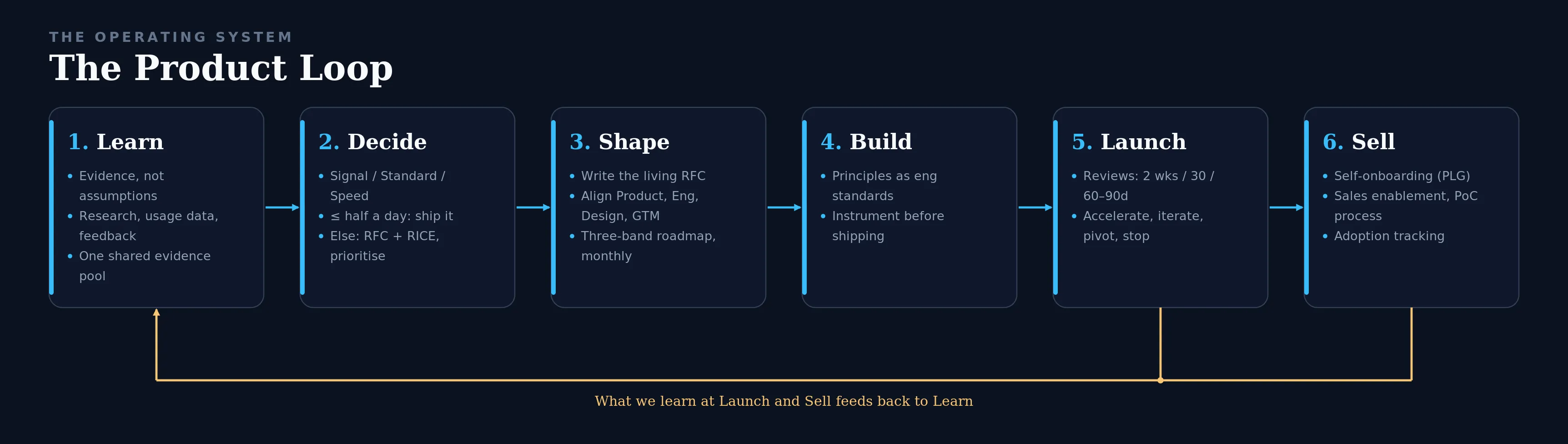 Product Loop: Learn → Decide → Shape → Build → Launch → Sell